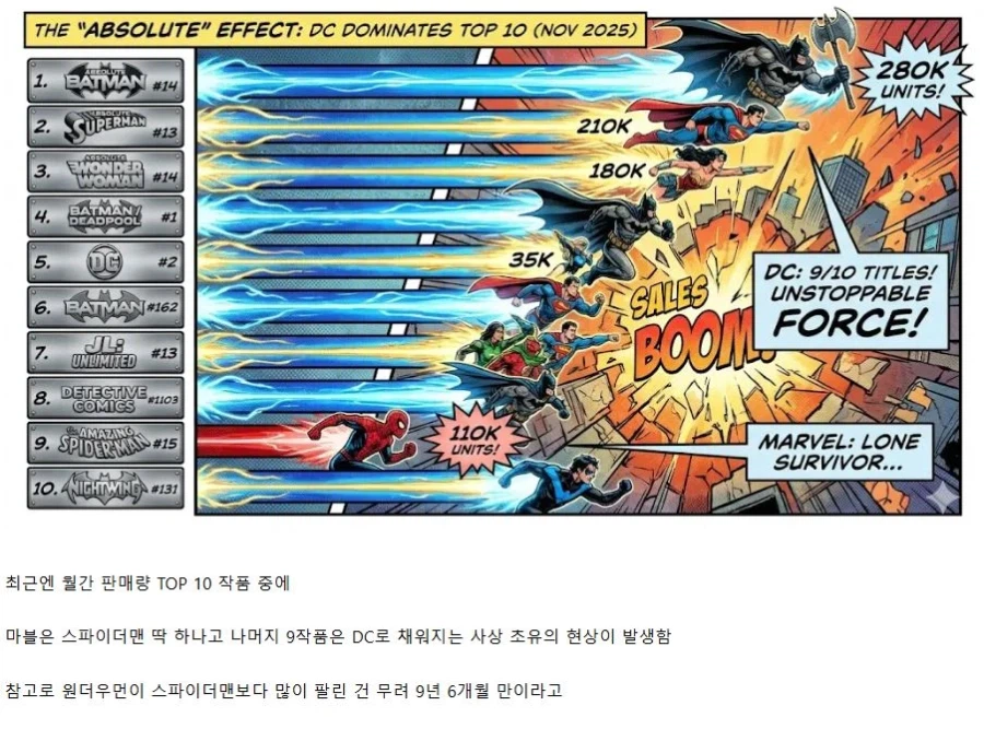 마블을 따라잡기 시작했다는 DC코믹스 .jpg_9.webp