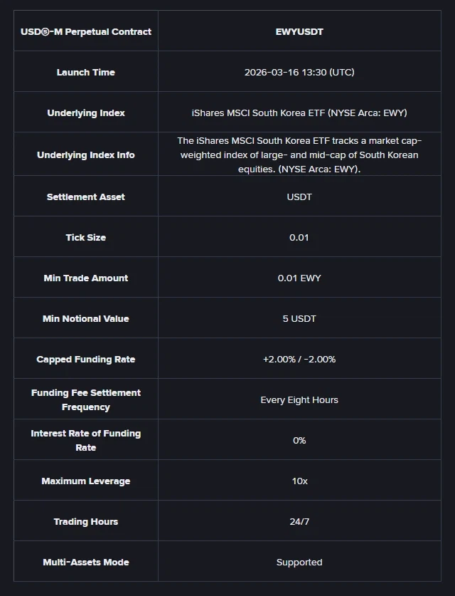 바이낸스, 한국 주가지수 최대 10배 추종 ETF 출시_3.webp