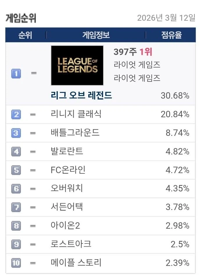 곧 죽어도 리니지가 1황인 이유 jpg_1.webp