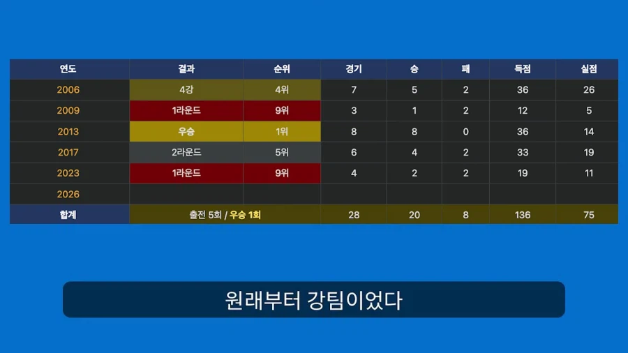 WBC] 도어강..(도미니카 공화국은 어떻게 강팀이 되었나)_4.webp