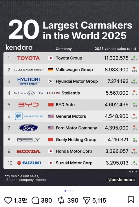 2025년 글로벌 자동차 판매 순위_1.webp