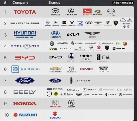 2025년 글로벌 자동차 판매 순위_3.webp
