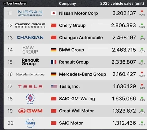 2025년 글로벌 자동차 판매 순위_2.webp