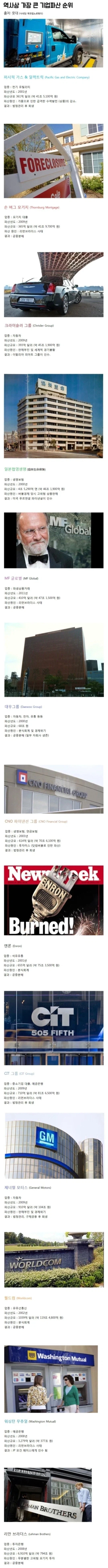역사상 가장 컸던 기업 파산 순위.jpg_1.webp