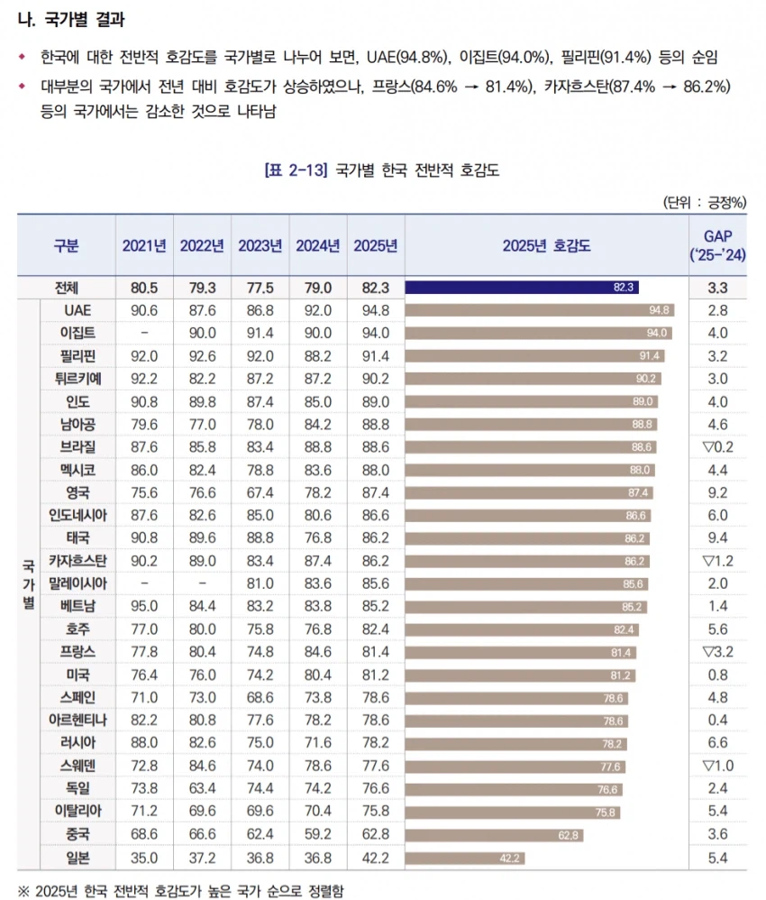 한국호감도 조사결과_1.webp