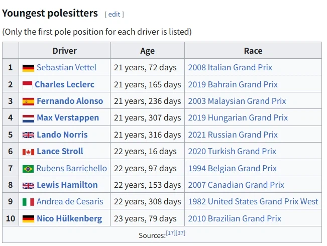 F1) 엪서운 이야기 : 최연소 폴 시터 5명은 대부분 월챔 한 번 씩 먹었다_1.webp