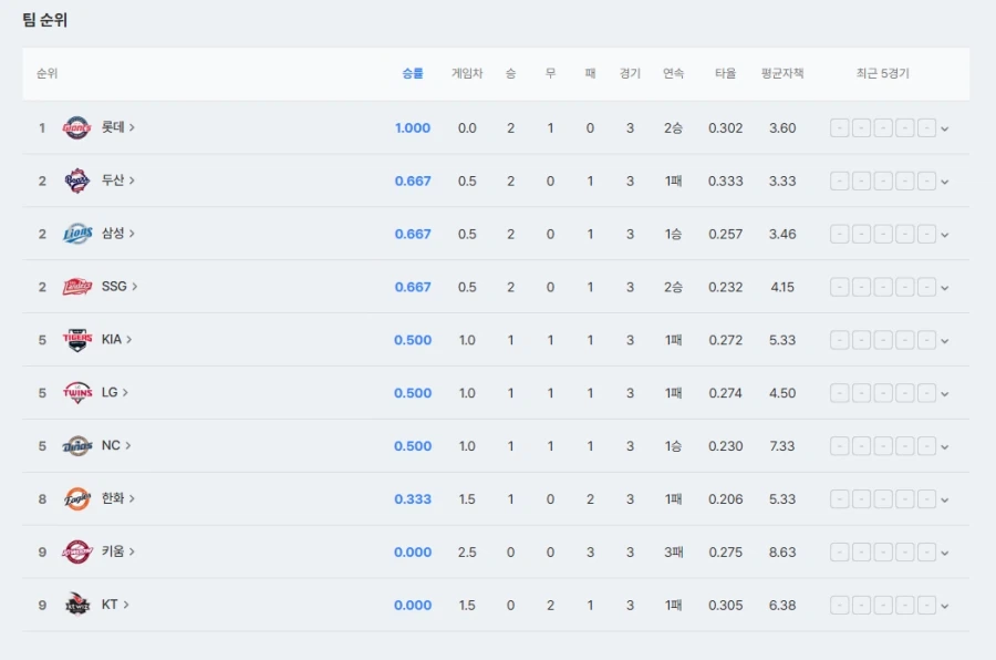 KBO] 시범경기 2경기 후 순위..._1.webp