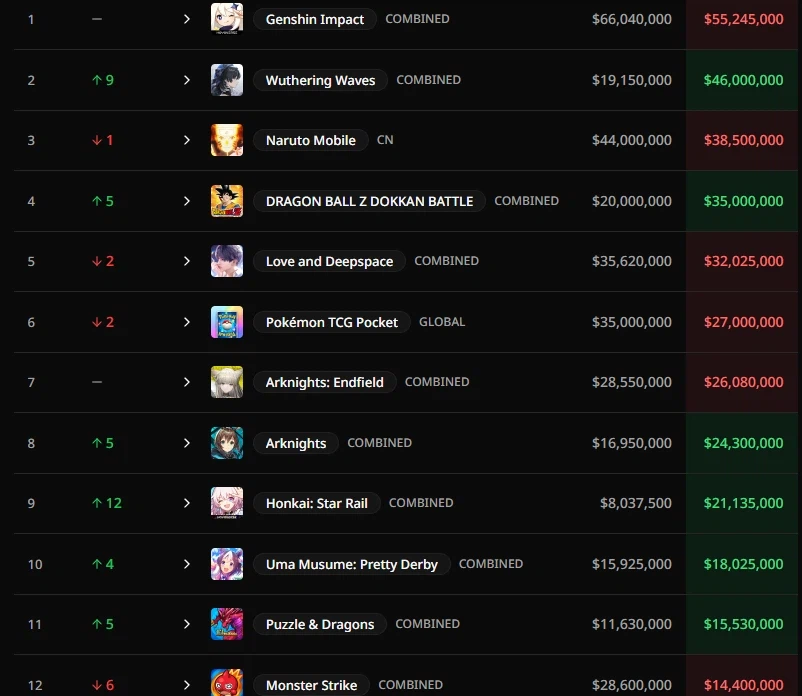 명조) 원신 매출 턱밑까지 추격한 명조의 매출_1.webp