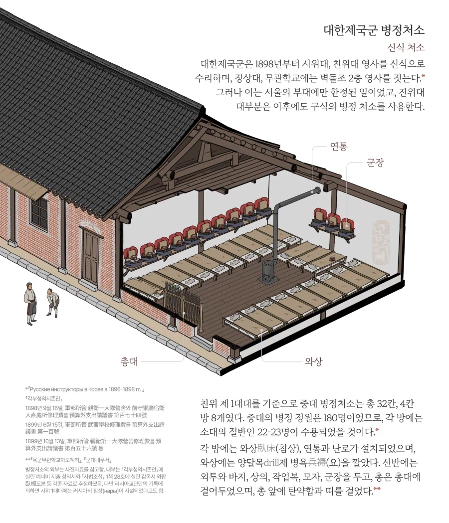 대한제국군 숙소 수준_1.webp