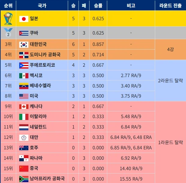 WBC) 생각보다 WBC 순위에 대해 많은 사람들이 착각하는거_1.webp