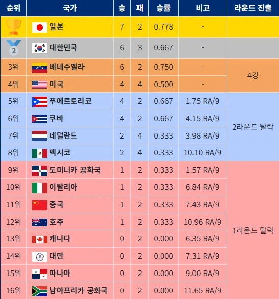 WBC) 생각보다 WBC 순위에 대해 많은 사람들이 착각하는거_2.webp