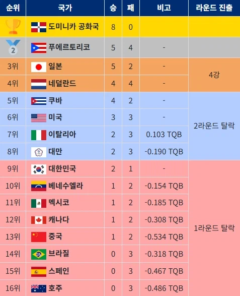 WBC) 생각보다 WBC 순위에 대해 많은 사람들이 착각하는거_3.webp