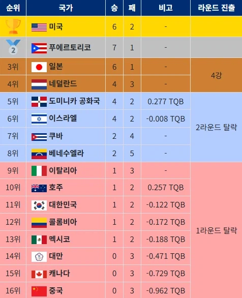 WBC) 생각보다 WBC 순위에 대해 많은 사람들이 착각하는거_4.webp