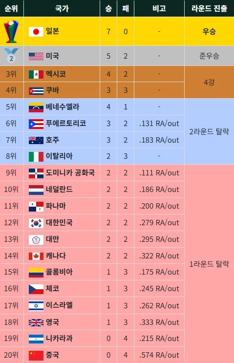 WBC) 생각보다 WBC 순위에 대해 많은 사람들이 착각하는거_5.webp