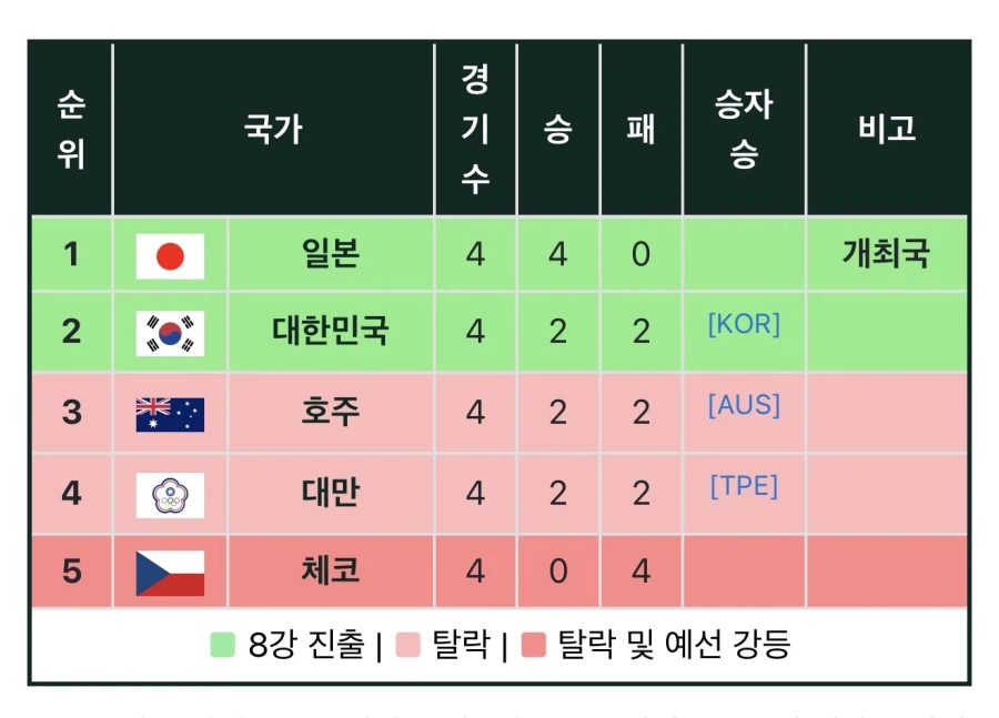 WBC의 C조의 뜻은!!!!_1.webp