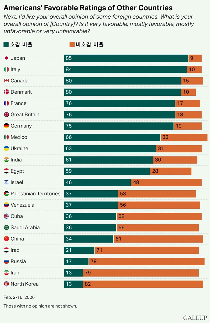 미국인들의 다른 나라에 대한 호감도 평가_1.webp
