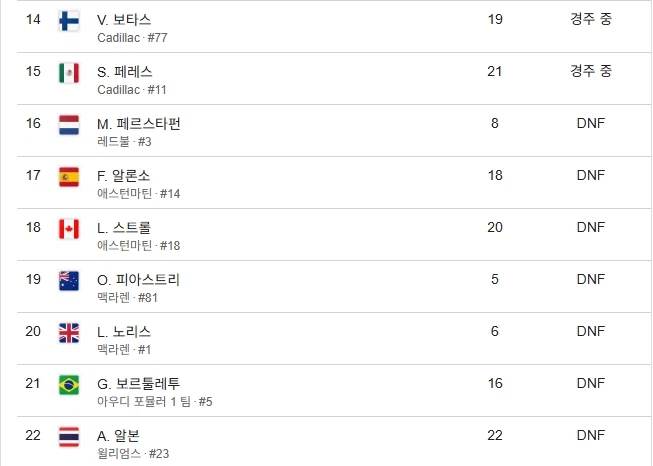 F1) Official) 월챔 3명보다 순위 높은 팀_1.webp