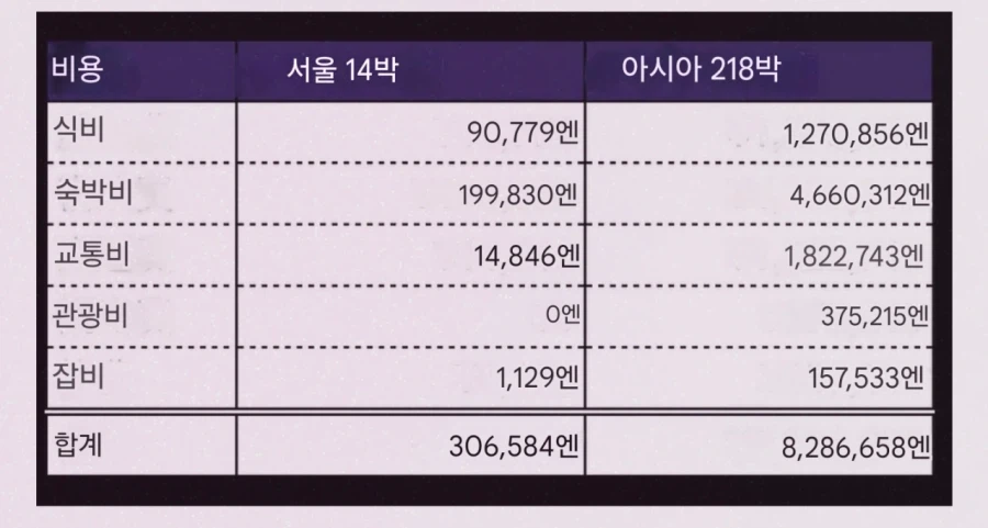 한국 2주여행동안 관광에 돈 안쓰고 술과 음식에만 쓰기_3.webp