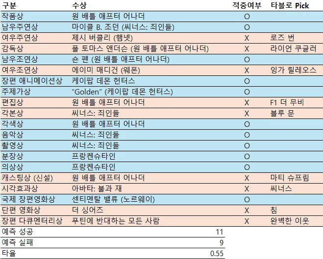 타블로가 채널을 걸었던 오스카 예측 결과_4.webp