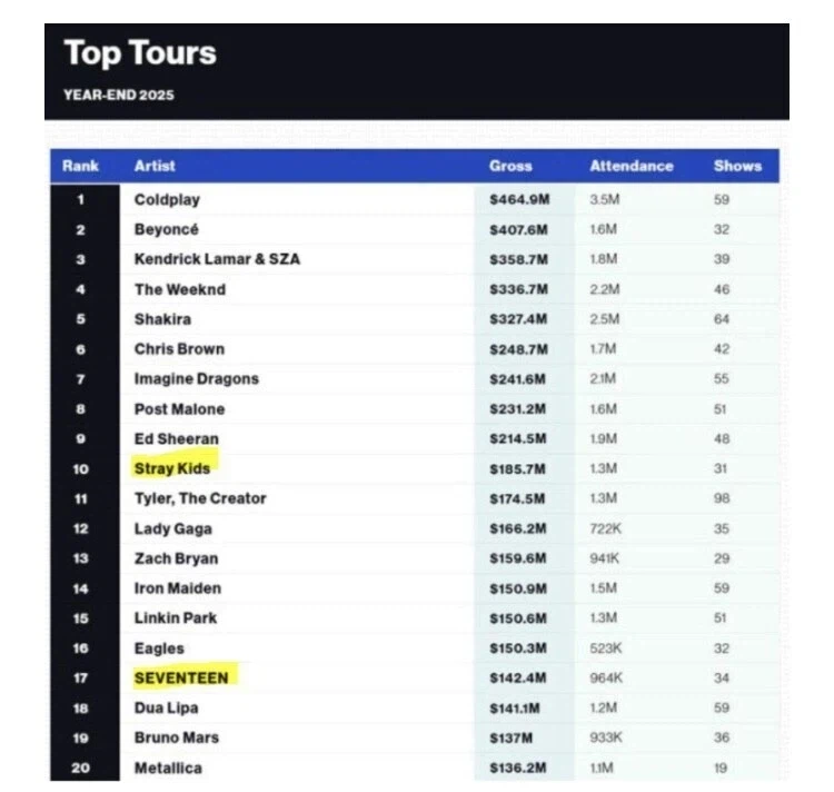 누군가는 주류 문화가 아니라던 KPOP의 투어 체급 수준_3.webp