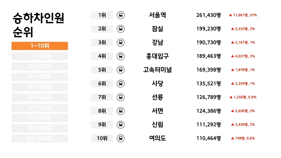 전국 전철역 이용객 가장 많은 역과 가장 적은 역_1.webp