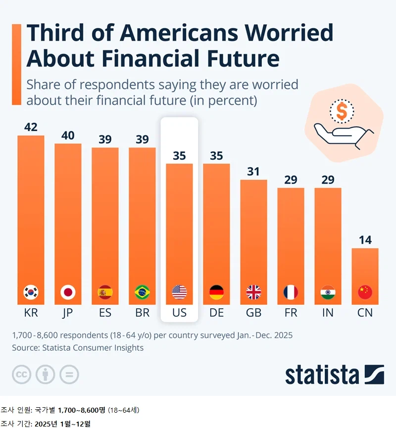 한국인 42% 미래 자산에 대해 걱정_1.webp