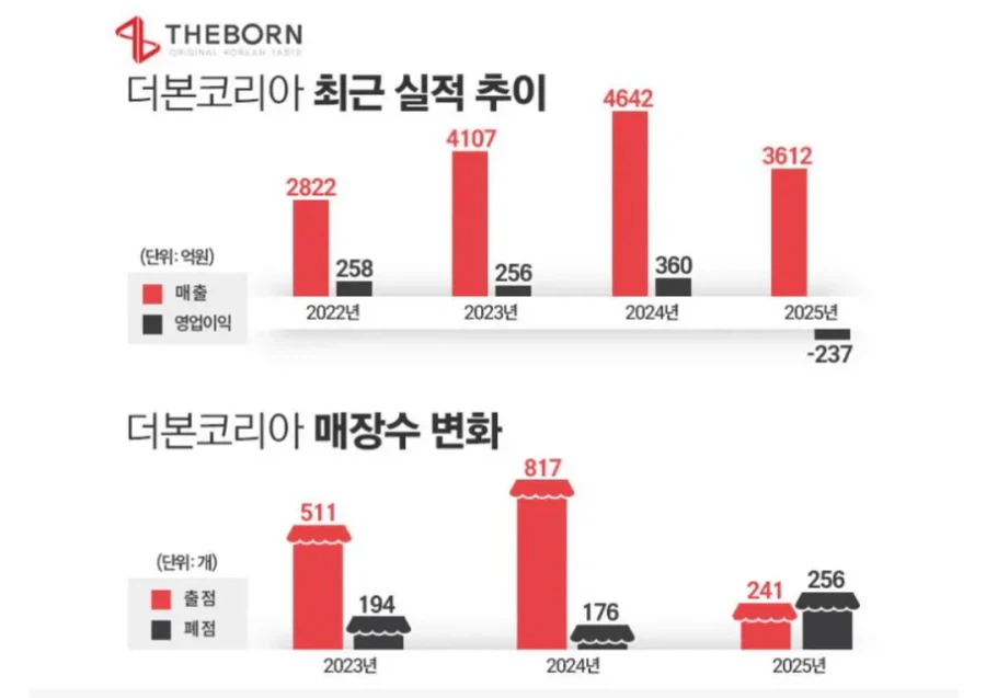 상황 역전된 더본 코리아 ㄷㄷㄷㄷㄷㄷㄷ_1.webp