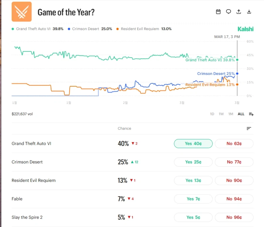 붉은 사막 고티 예상 투자 비율 25% 돌파_1.webp