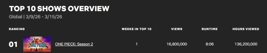 원피스 시즌 2 공개 첫 주 넷플릭스 글로벌 1위 기록_2.webp