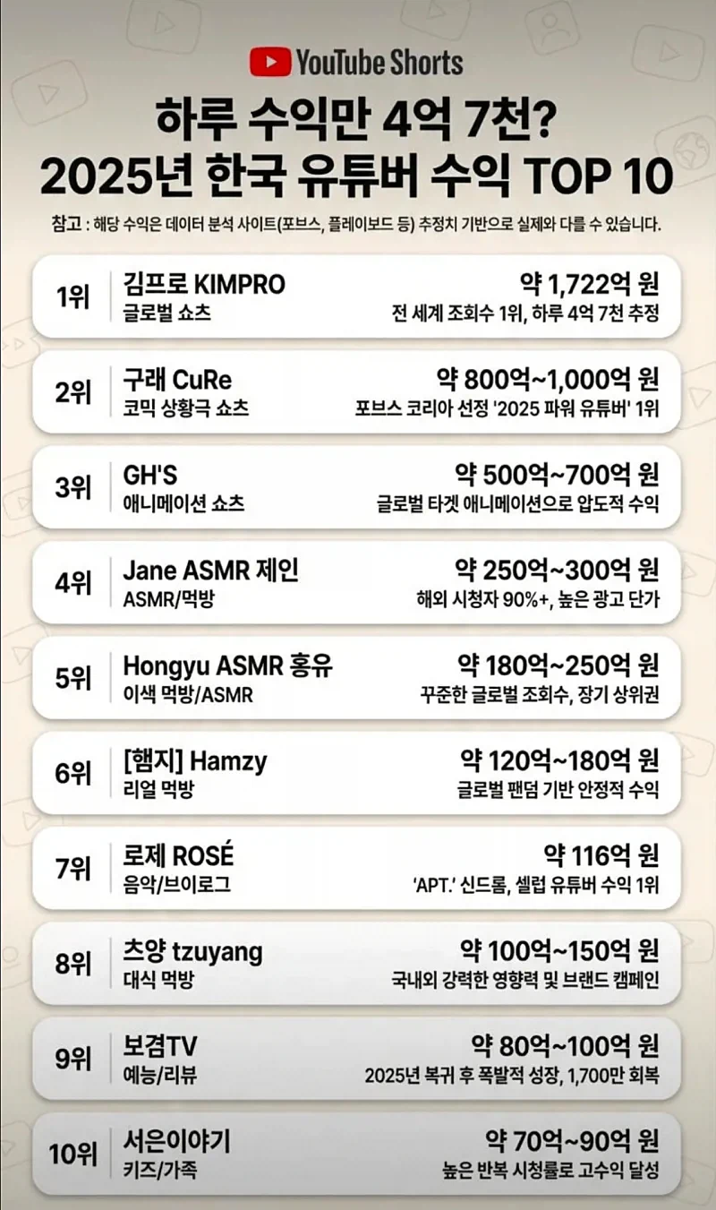 2025년 기준 국내 유튜버 수익 TOP 10_1.webp