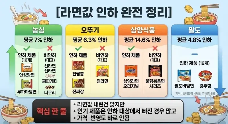 라면값 인하 정리_1.webp