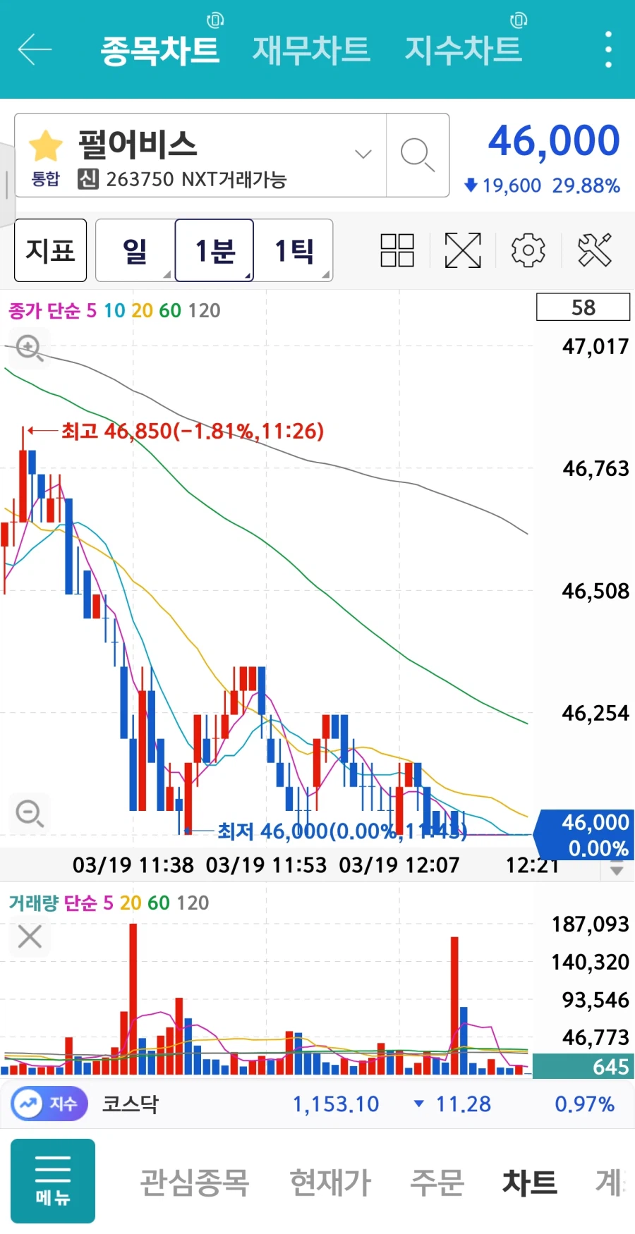 붉은사막)하따맨들도 모두 잠들어버린 펄어비스 주가_1.webp