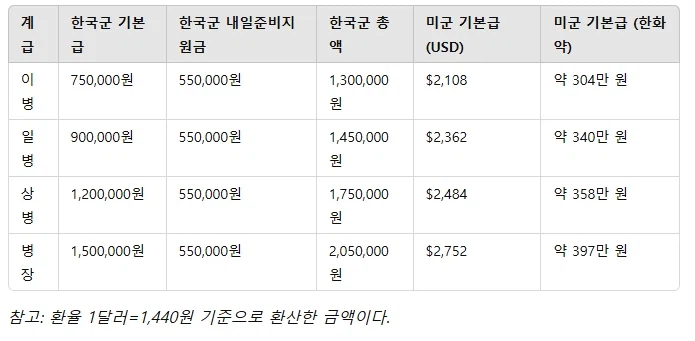 군인이 생각보다 돈을 못버는 국가_2.webp
