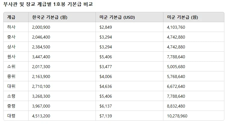 군인이 생각보다 돈을 못버는 국가_3.webp
