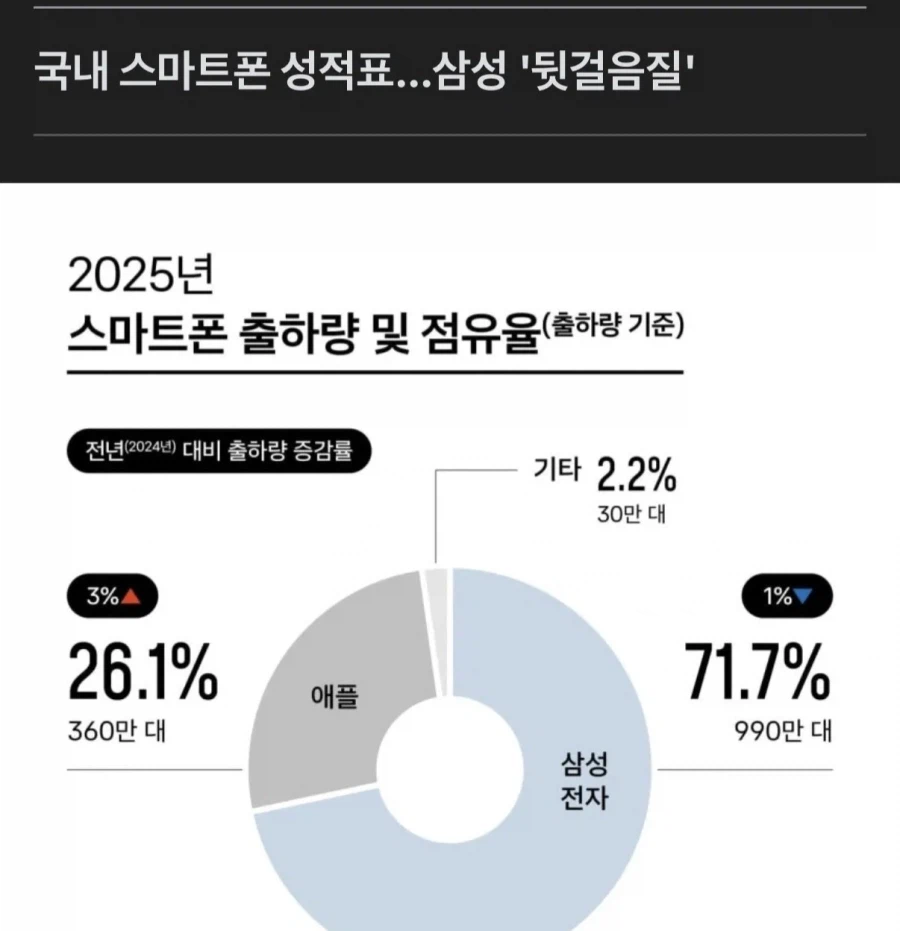 3년 연속 국내 점유율이 하락하고 있는 삼성 갤럭시_2.webp