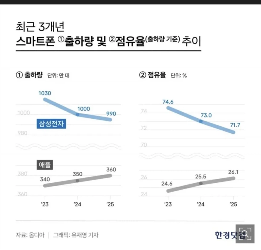 3년 연속 국내 점유율이 하락하고 있는 삼성 갤럭시_3.webp