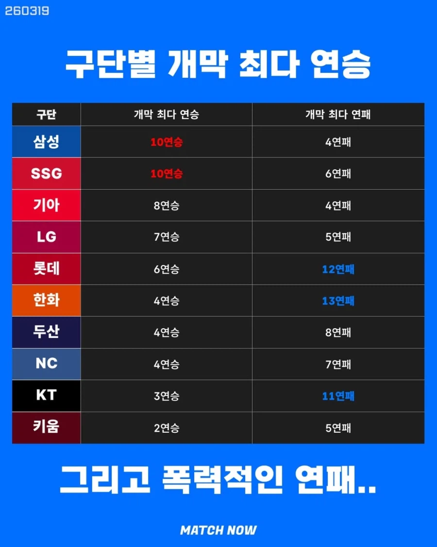 KBO] 팀별 개막 최다승, 최다연패..._1.webp