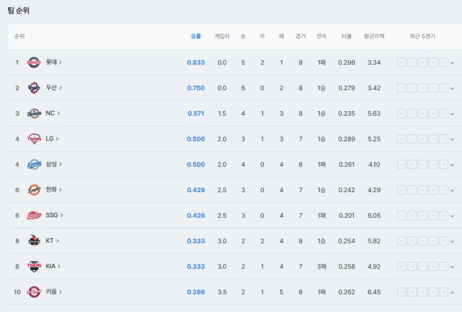 KBO] 꼴데 시범경기 첫패배..._2.webp