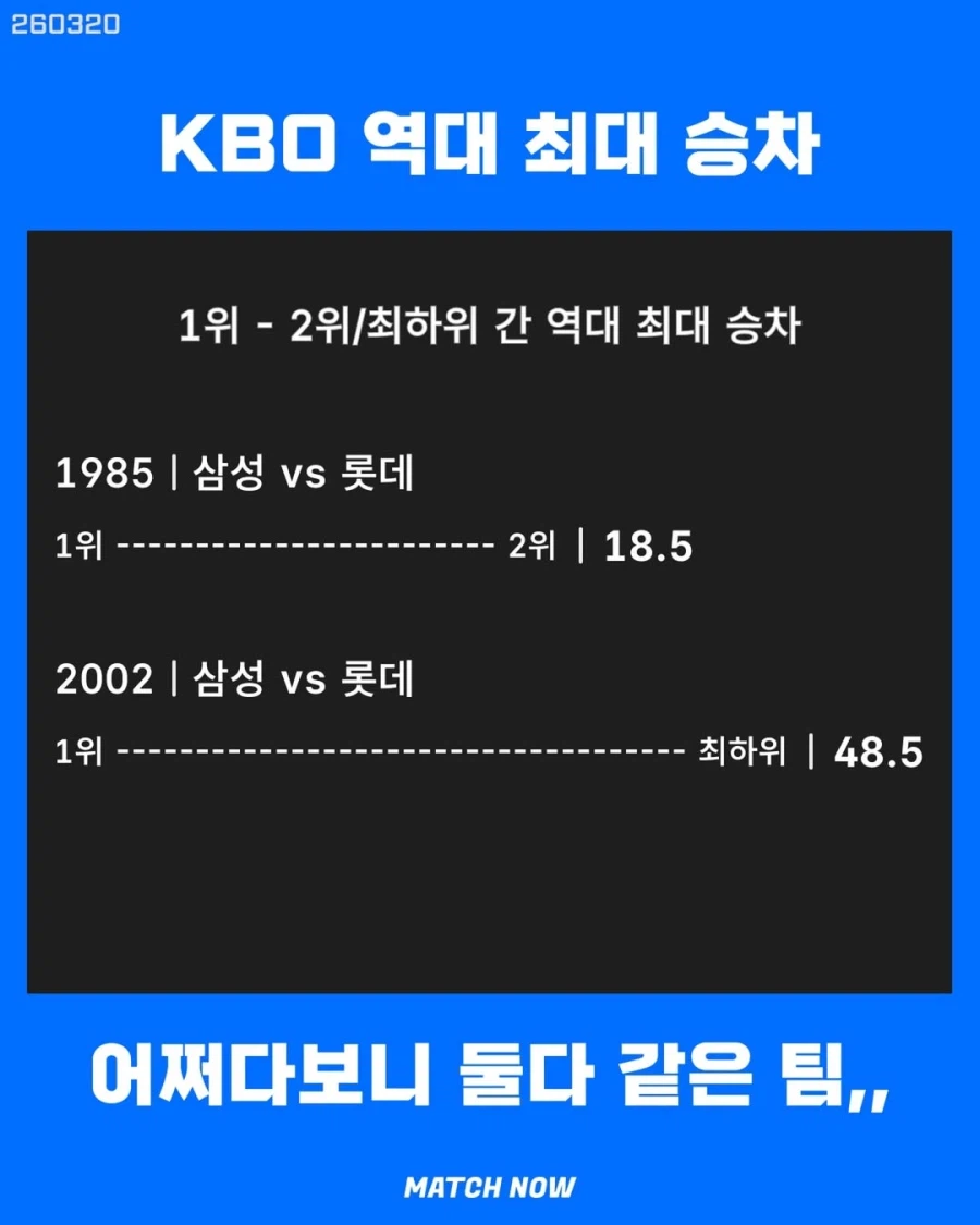 KBO] 역대 1위와 2위/최하위 간 최대 승차..._1.webp