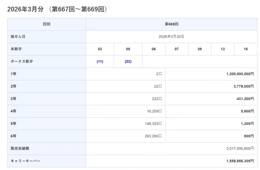 일본로또 당첨자 수 왜 이러지_1.webp