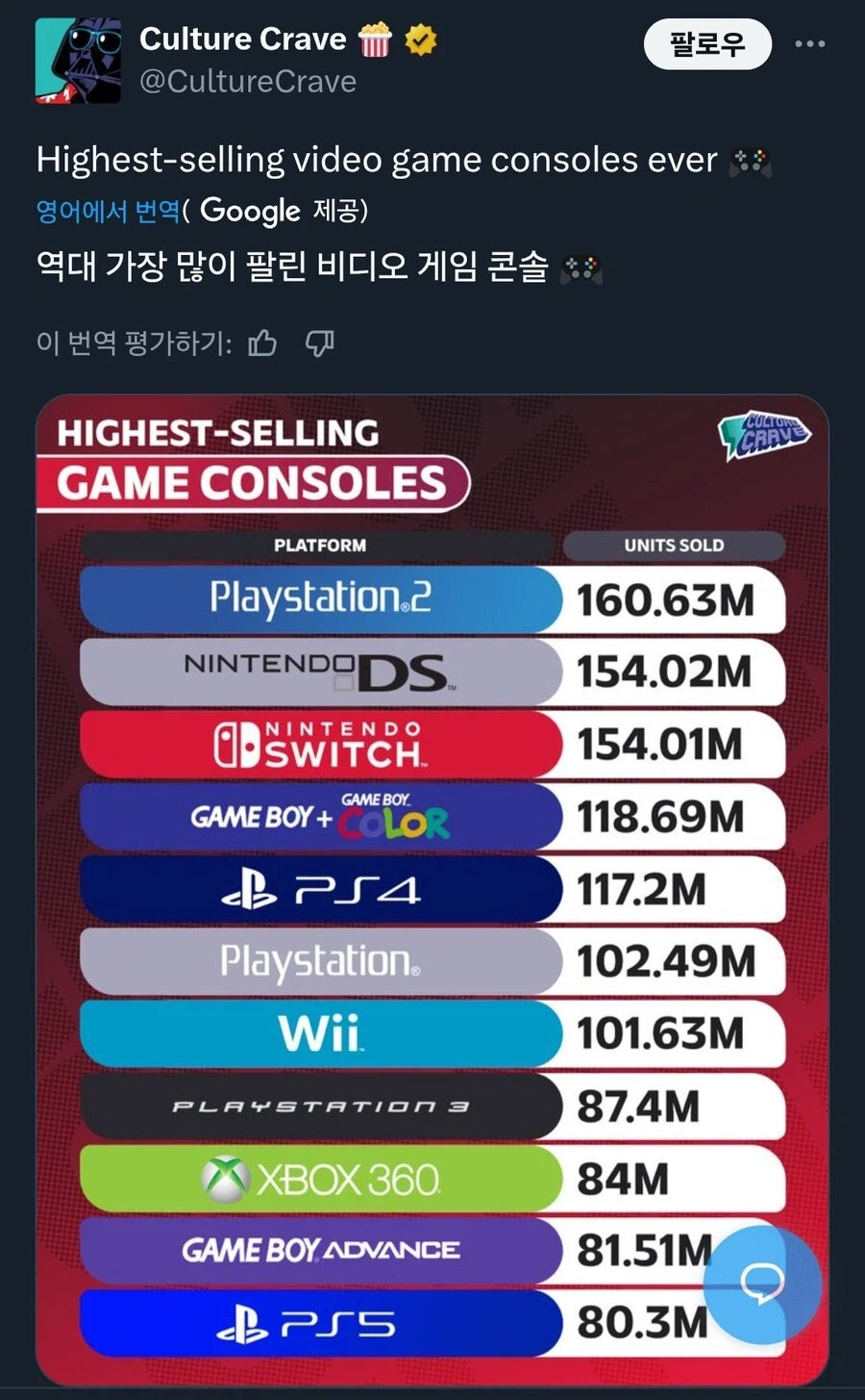 역대 가장 많이 팔린 게임기 기록 갱신_3.webp