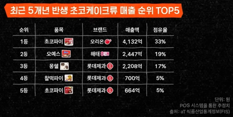 초코파이류 강함순위.jpg_1.webp