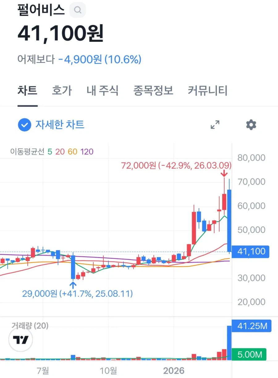 그렇게 호들갑 떨더니 4만 밖에 안 됨 ?ㅋㅋㅋㅋㅋㅋㅋㅋㅋㅋㅋㅋ_1.webp