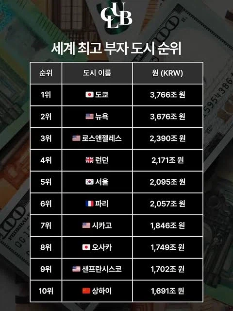 전세계 도시 GDP 랭킹.jpg_1.webp