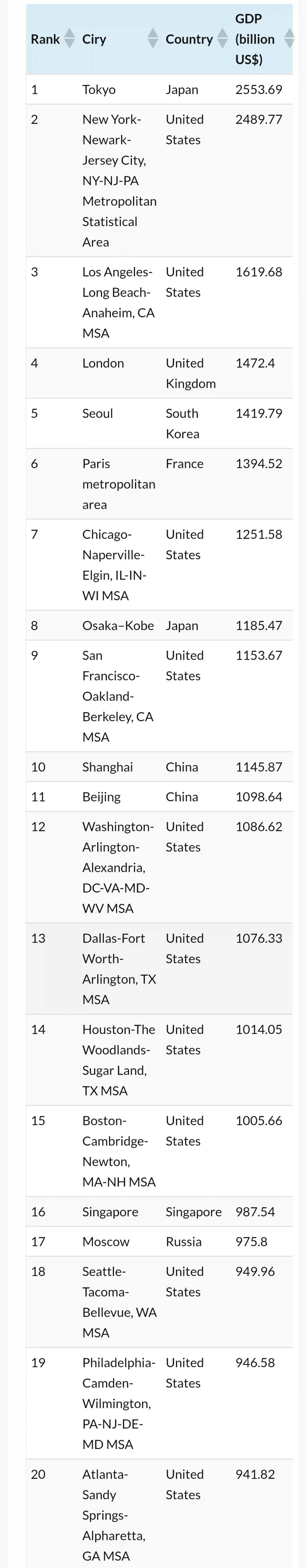 전세계 도시 GDP 랭킹.jpg_2.webp