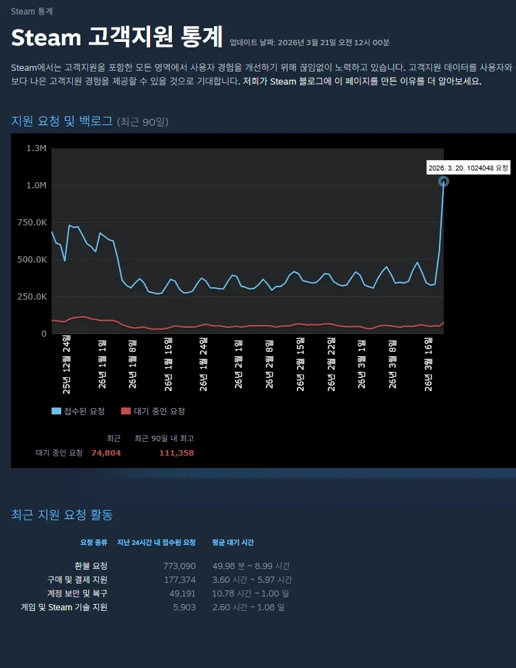 스팀)환불 77만장 아님_1.webp