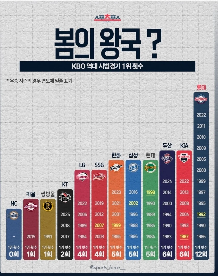 프로야구 시범경기 팀별 우승횟수_1.webp