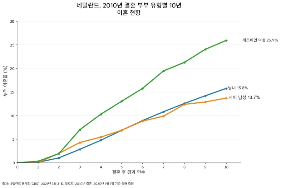 네덜란드 결혼 유형별 이혼 비율_1.webp