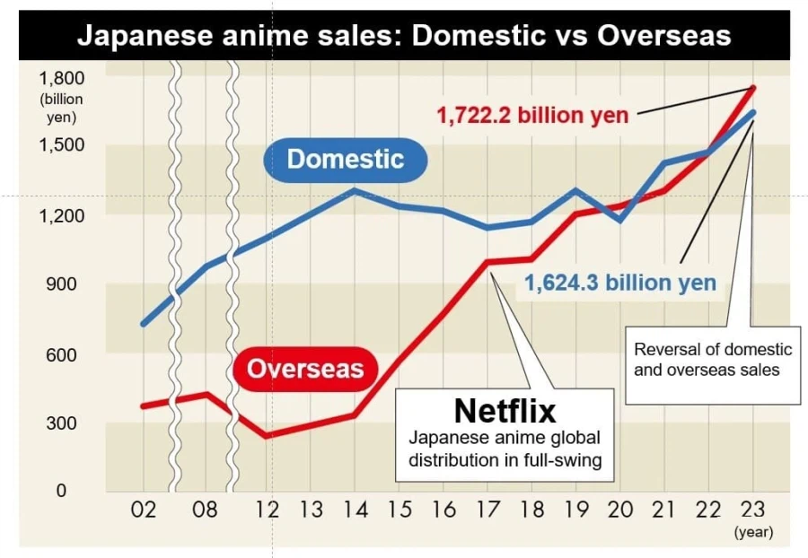 일본애니 수출액이 다른 일본미디어를 압도.jpg_3.webp