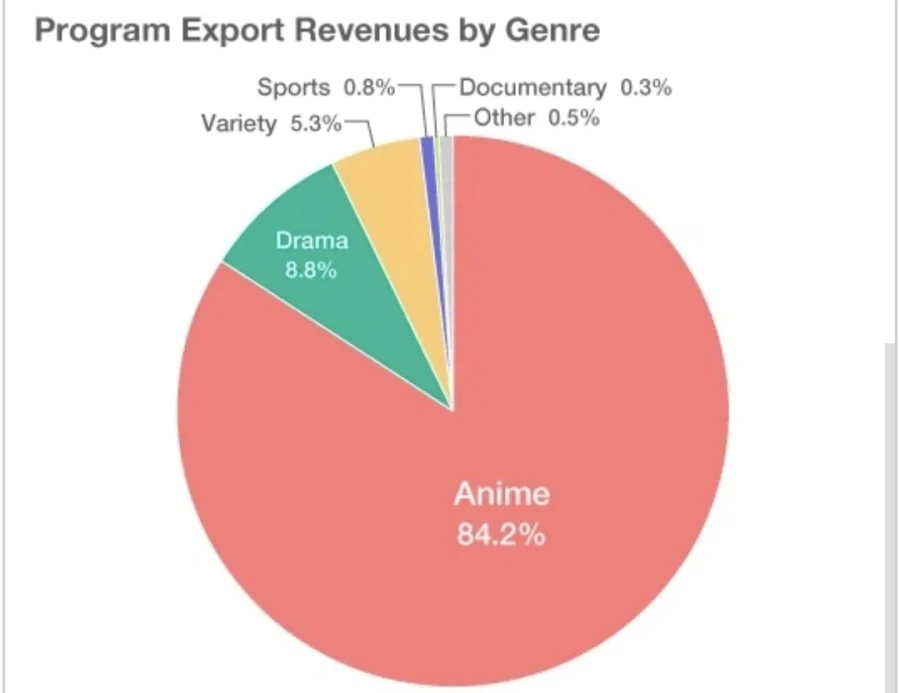 일본애니 수출액이 다른 일본미디어를 압도.jpg_4.webp